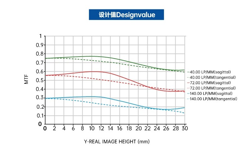 MTF vs Field- 16k 3.5μm线扫镜头 MTF vs Field- 16k 3.5μm线扫镜头