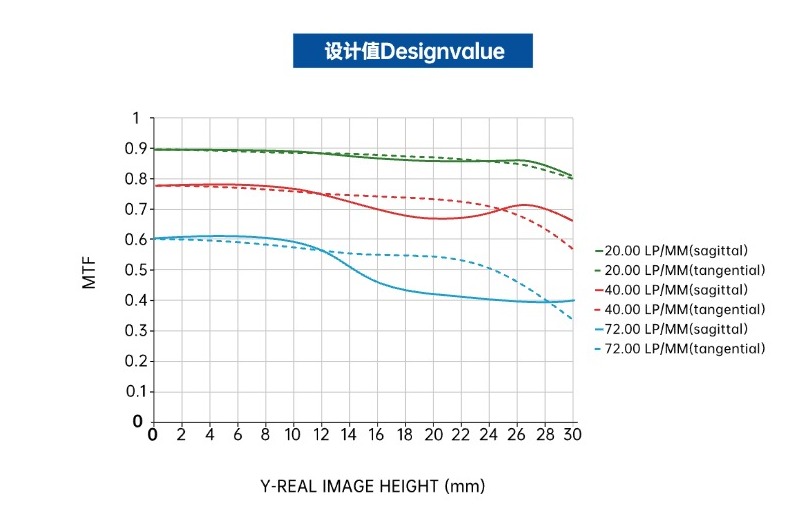 MTF vs Field-8K 7μm线扫镜头 MTF vs Field-8K 7μm线扫镜头