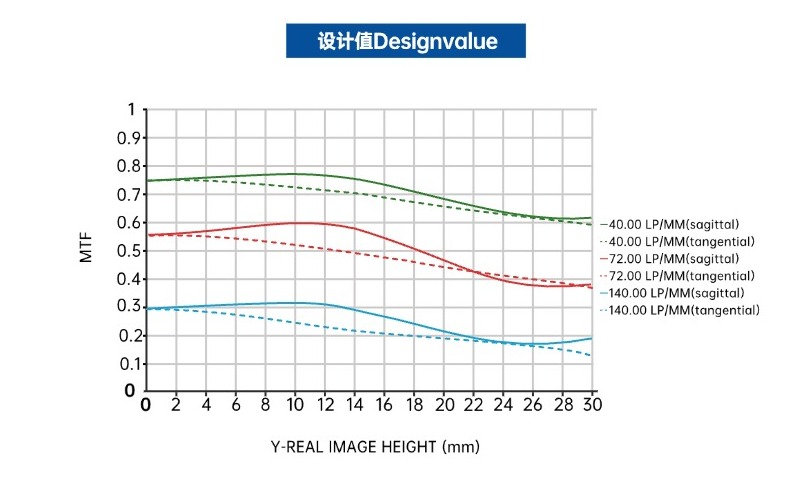 MTF vs Field- 16k 3.5μm线扫镜头 MTF vs Field- 16k 3.5μm线扫镜头