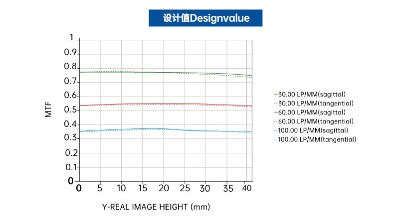 MTF vs Field- 16K 5μm Line Scan Lens MTF vs Field- 16K 5μm Line Scan Lens
